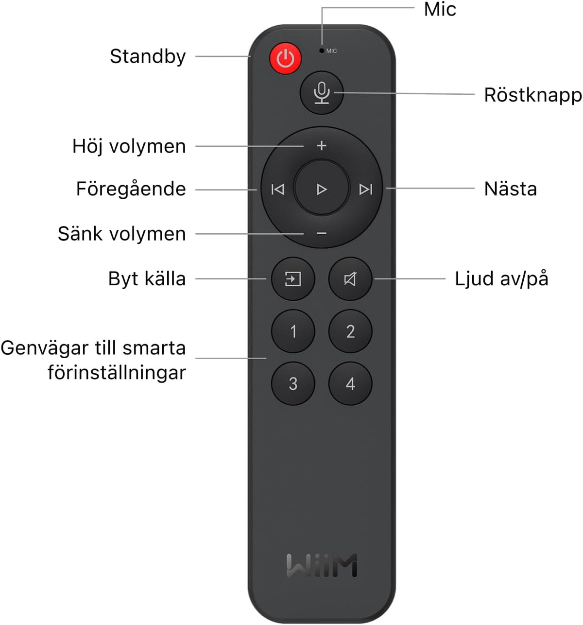 WiiM Voice Remote – Fjärrkontroll för WiiM-streamers